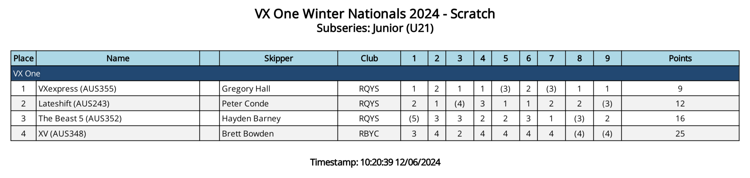 2024 Midwinter Juniors Results