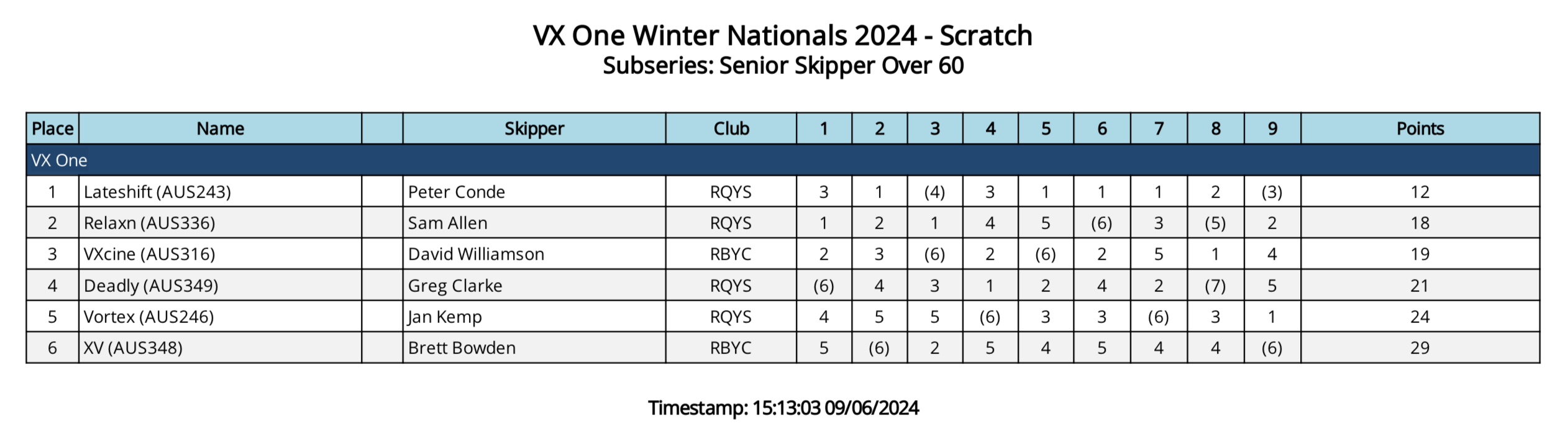 2024 Midwinter Over 61 Results