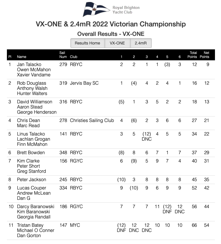2022 Victorian Championship Results