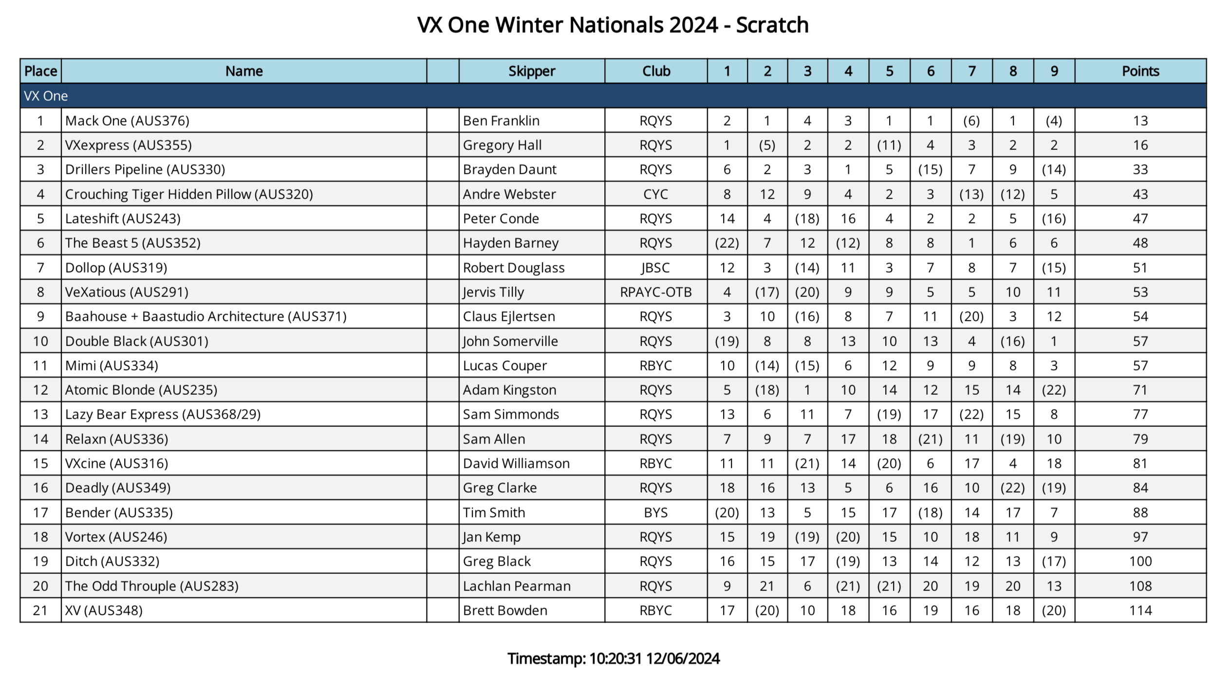 2024 Midwinter Overall Results